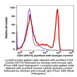 (55-804UB) CD4 Unconjugated  Antibody Clone OKT4, Mouse IgG2b,k 500ug/Unit