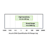 (31-718) Broad Range dsDNA Quantificati Fluorescence, 100 Assays 100 Assays/Unit