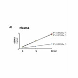 (11-363) Quick-cfDNA Serum & Plasma Kit Zymo Research 50 Preps/Unit