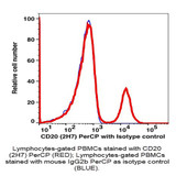 (55-820PB) CD20 PerCP Antibody Clone 2H7, Mouse IgG2b,k 100 Tests/Unit