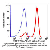 (55-803AB) CD3 APC Antibody Clone OKT3, Mouse IgG2a,k 100 Tests/Unit