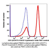 (55-803QB) CD3 PerCP-Cyanine5.5 Antibody Clone OKT3, Mouse IgG2a,k 100 Tests/Unit