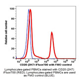 (55-820XB) CD20 iFluor700 Antibody Clone 2H7, Mouse IgG2b,k 100 Tests/Unit