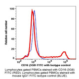 (55-816EB) CD16 FITC Antibody Clone 3G8, Mouse IgG1,k 100 Tests/Unit