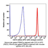 (55-814A) CD14 APC Antibody Clone 26ic, Mouse IgG2b,k 25 Tests/Unit
