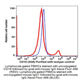 (55-816U) CD16 Unconjugated Antibody Clone 3G8, Mouse IgG1,k 100ug/Unit