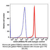 (55-833L) CD33 PE Antibody Clone WM53, Mouse IgG1,k 25 Tests/Unit