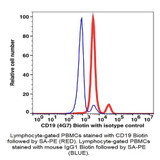 (55-819D) CD19 Biotin Antibody Clone 4G7, Mouse IgG1,k 100ug/Unit