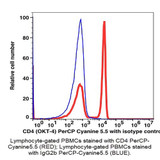 (55-804QB) CD4 PerCP-Cyanine5.5 Antibody Clone OKT4, Mouse IgG2b,k 100 Tests/Unit
