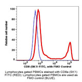 (55-8081EB) CD8 FITC Antibody Clone SK1, Mouse IgG2a,k 100 Tests/Unit