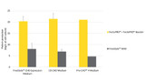 FectoPRO® DNA Transfection Reagent FectoPRO® DNA Transfection Reagent