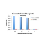ProSci 5235 Seasonal H1N1 Hemagglutinin Antibody