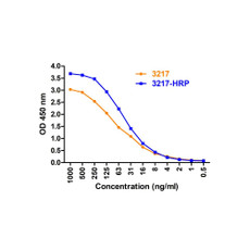 ProSci 3217-HRP ACE2 Antibody