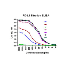 (GS1-7021) PDL1 Detection Set (Risk Free) ProSci 1 Set/Unit