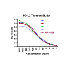 (GS1-7010) PDL2 Detection Set (Risk Free) ProSci 1 Set/Unit