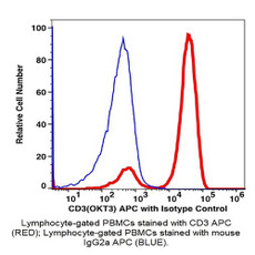 (55-803AB) CD3 APC Antibody Clone OKT3, Mouse IgG2a,k 100 Tests/Unit