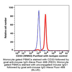 (55-833U) CD33 Unconjugated  Antibody Clone WM53, Mouse IgG1,k 100ug/Unit