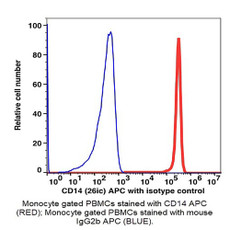 (55-814A) CD14 APC Antibody Clone 26ic, Mouse IgG2b,k 25 Tests/Unit