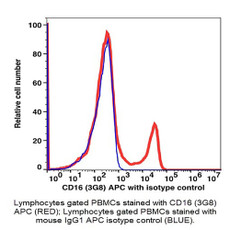 (55-816AB) CD16 APC Antibody Clone 3G8, Mouse IgG1,k 100 Tests/Unit