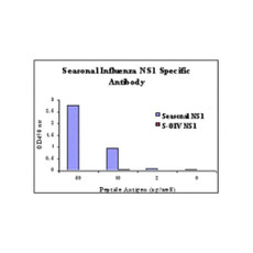 ProSci 5357 Seasonal H1N1 Nonstructural Protein 1 Antibody