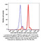 (55-803D) CD3 Biotin Antibody Clone OKT3, Mouse IgG2a,k 100ug/Unit