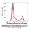 (55-804JB) CD4 mFluor™ 450 Antibody Clone OKT4, Mouse IgG2b,k 100 Tests/Unit