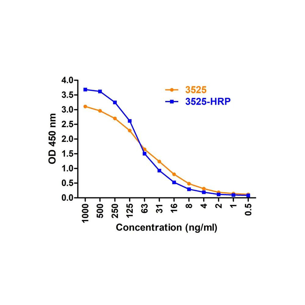 ProSci 3525-HRP SARS-CoV-2 (COVID-19) Spike Antibody