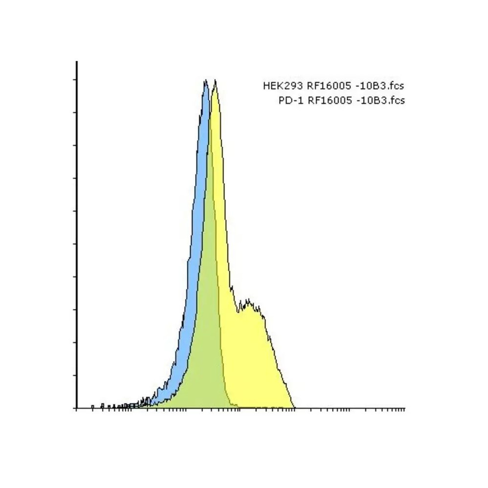 ProSci RF16005 PD1 Antibody