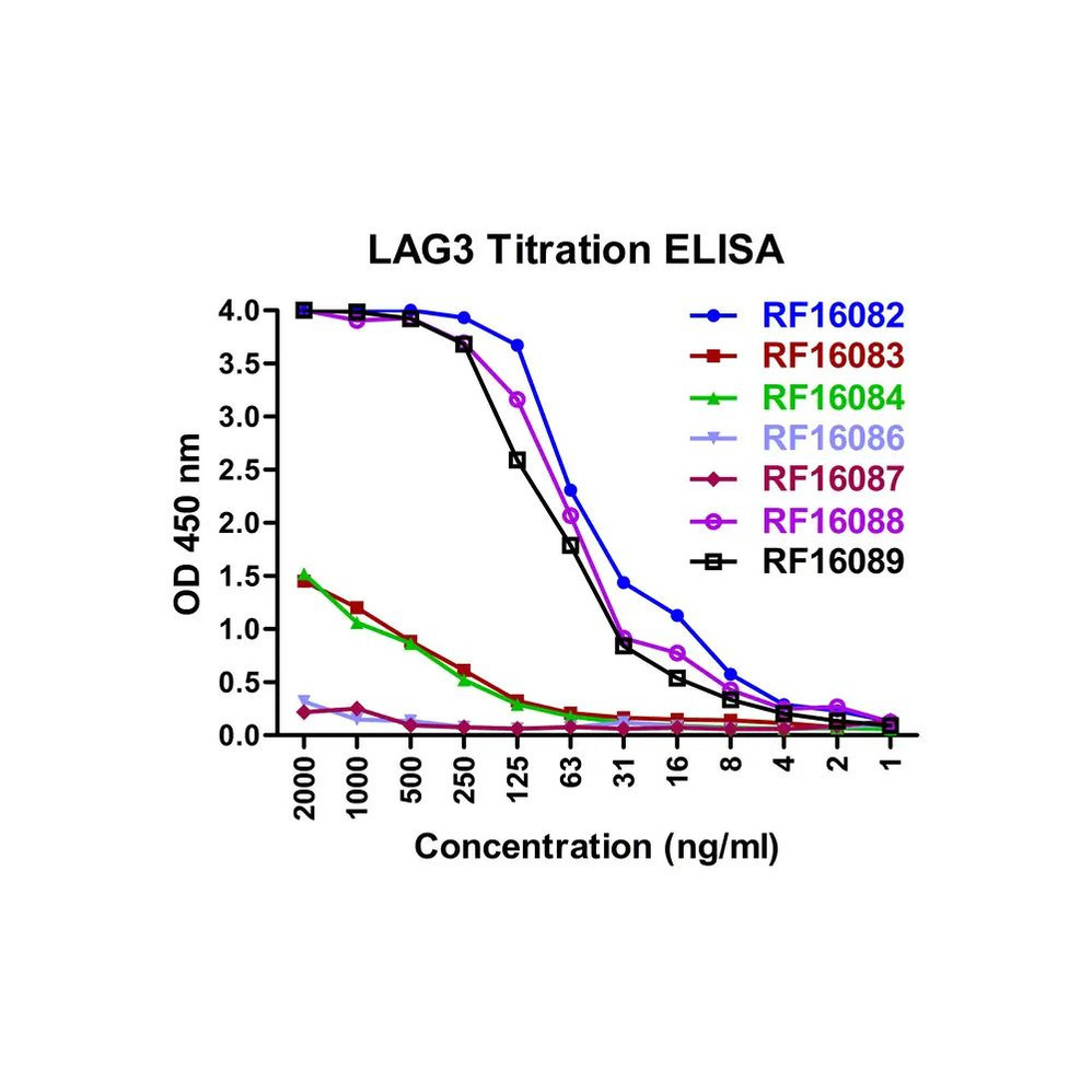 ProSci RF16086 LAG3 Antibody