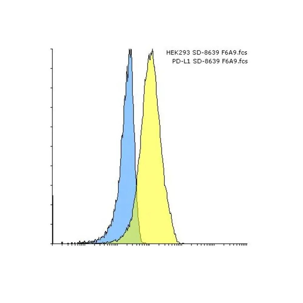 ProSci SD8639 PD-L1 Single Domain Antibody