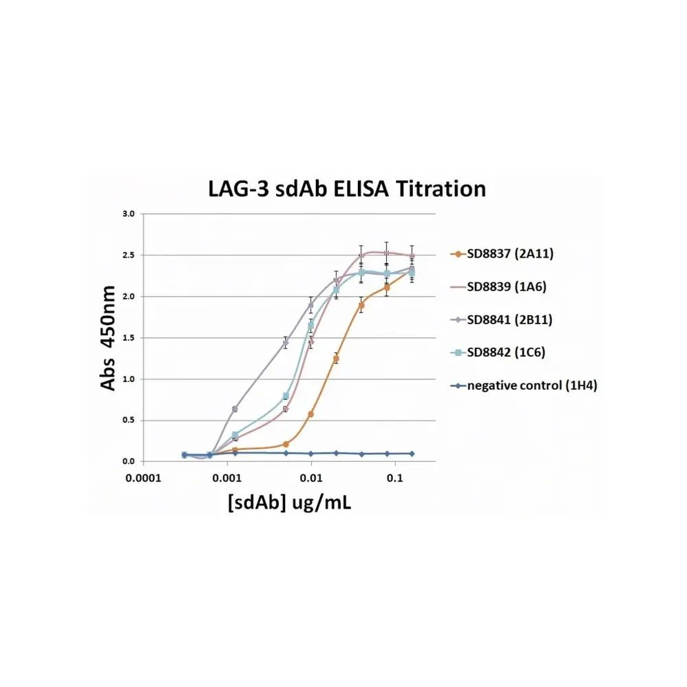 ProSci SD8841 LAG-3 Single Domain Antibody