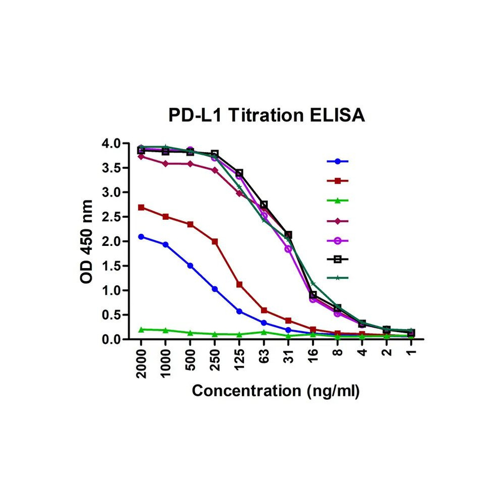 (GS1-7021) PDL1 Detection Set (Risk Free) ProSci 1 Set/Unit
