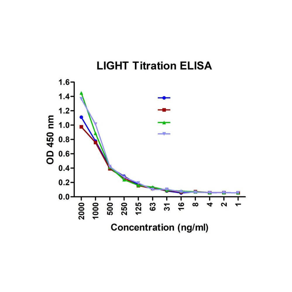 (GS1-7066) LIGHT Detection Set (Risk Free) ProSci 1 Set/Unit