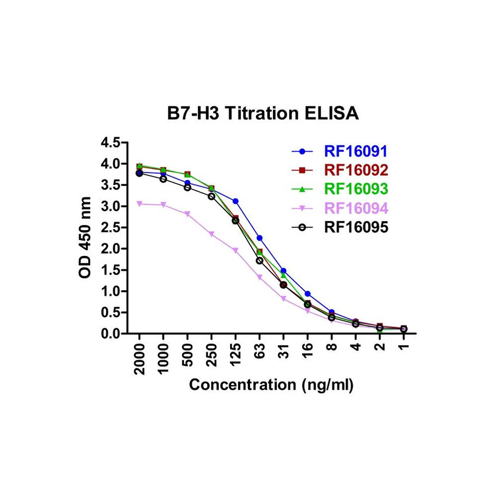 (GS1-7099) B7-H3 Detection Set (Risk Free) ProSci 1 Set/Unit