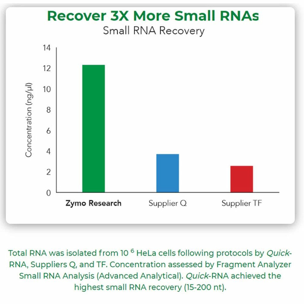 (11-328MD) Quick-RNA MidiPrep Kit Zymo Research 25 Preps/Unit