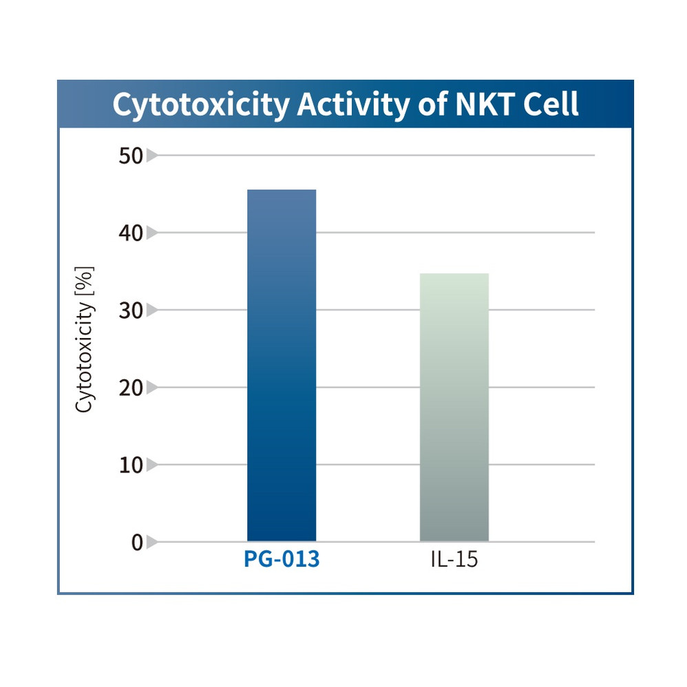 Peptigrowth IL-15 Alternative Peptide