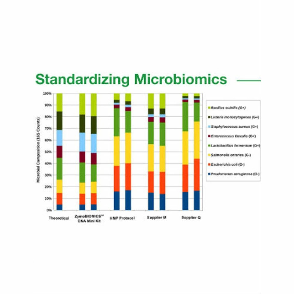 (11-601) Microbial Community Standard ZymoBIOMICS™ 0.75ml/Unit