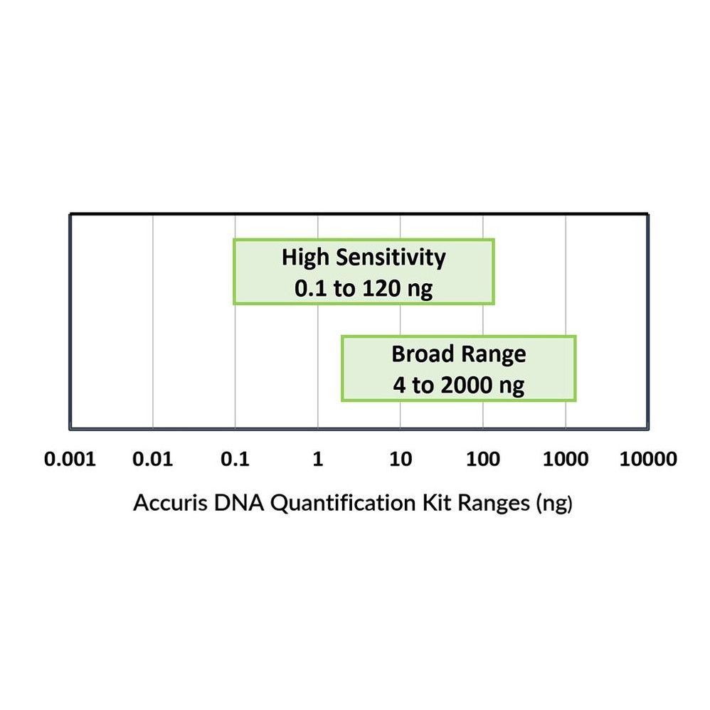 (31-718) Broad Range dsDNA Quantificati Fluorescence, 100 Assays 100 Assays/Unit