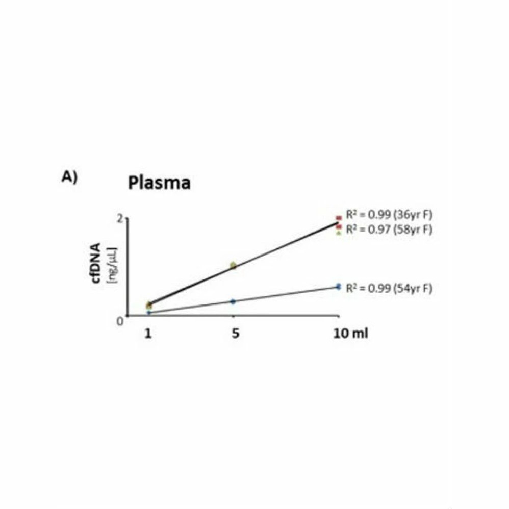 (11-363) Quick-cfDNA Serum & Plasma Kit Zymo Research 50 Preps/Unit