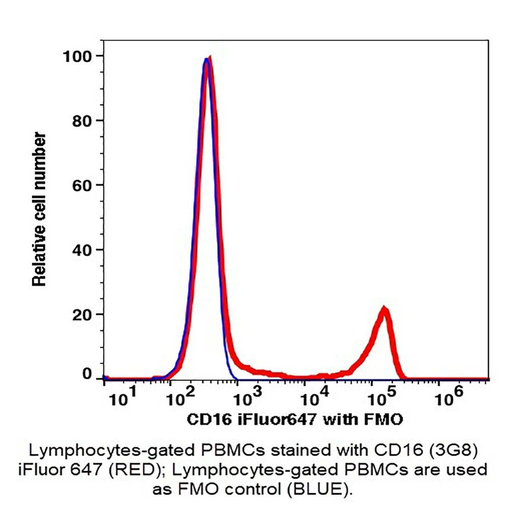 (55-816HB) CD16 iFluor™ 647 Antibody Clone 3G8, Mouse IgG1,k 100 Tests/Unit