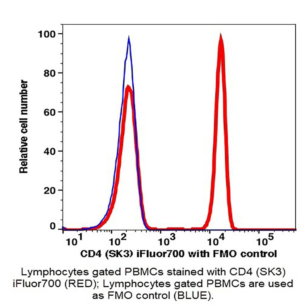 (55-8043XB) CD4 iFluor700 Antibody Clone SK3, Mouse IgG1,k 100 Tests/Unit