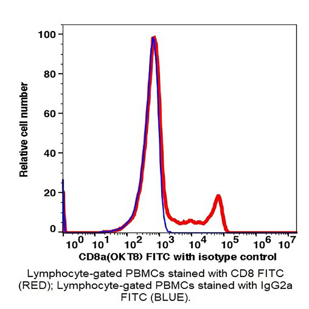 (55-808EB) CD8 FITC Antibody Clone OKT8, Mouse IgG2a,k 100 Tests/Unit