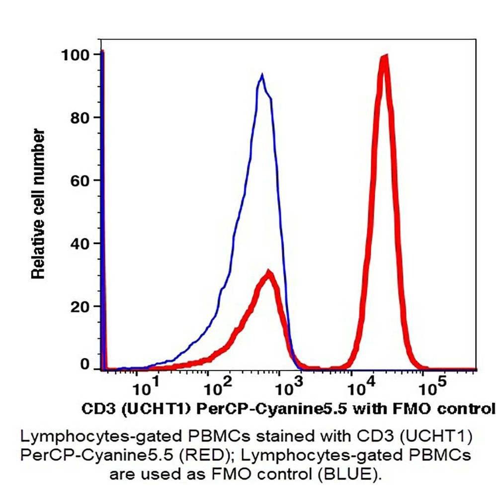 (55-803QB) CD3 PerCP-Cyanine5.5 Antibody Clone OKT3, Mouse IgG2a,k 100 Tests/Unit