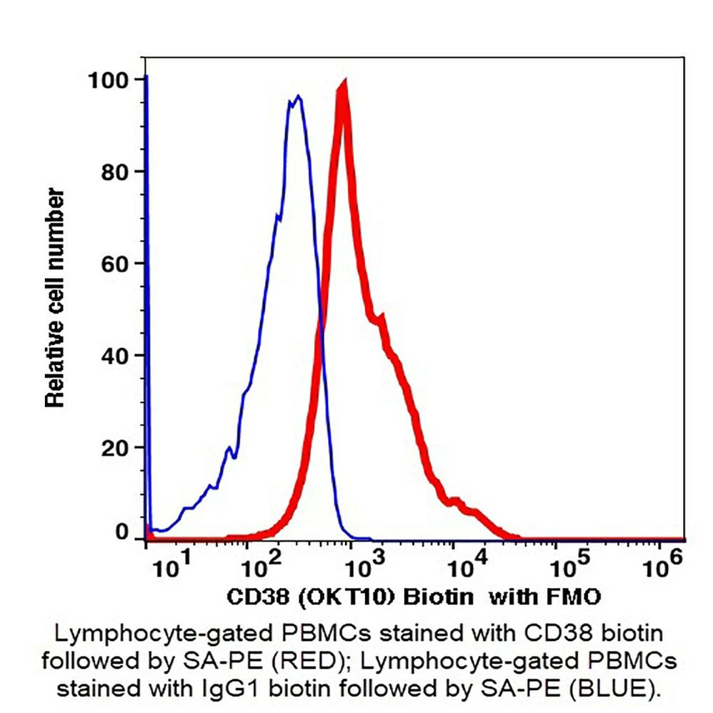(55-838D) CD38 Biotin Antibody Clone OKT10, Mouse IgG1,k 100ug/Unit