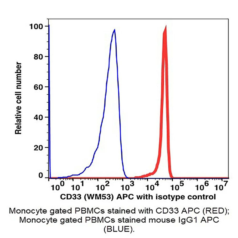 (55-833AB) CD33 APC Antibody Clone WM53, Mouse IgG1,k 100 Tests/Unit