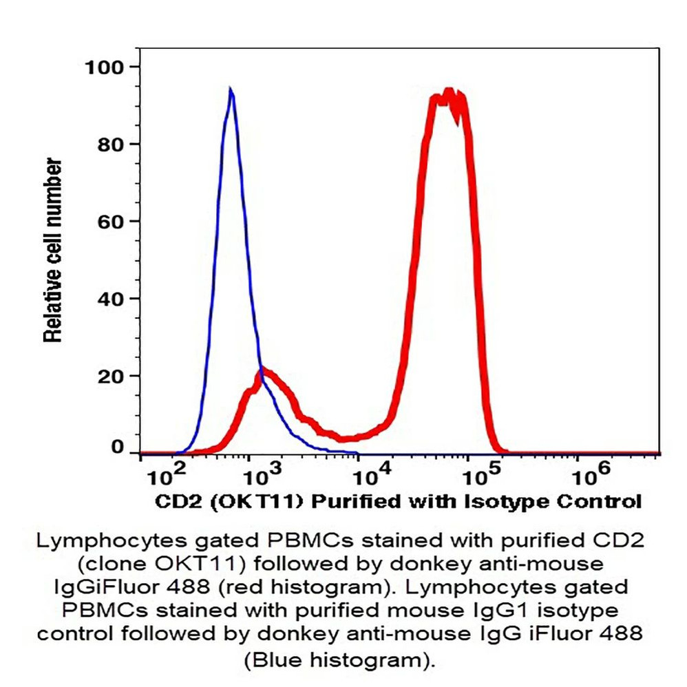 (55-802UB) CD2 Unconjugated  Antibody Clone OKT11, Mouse IgG1,k 500ug/Unit
