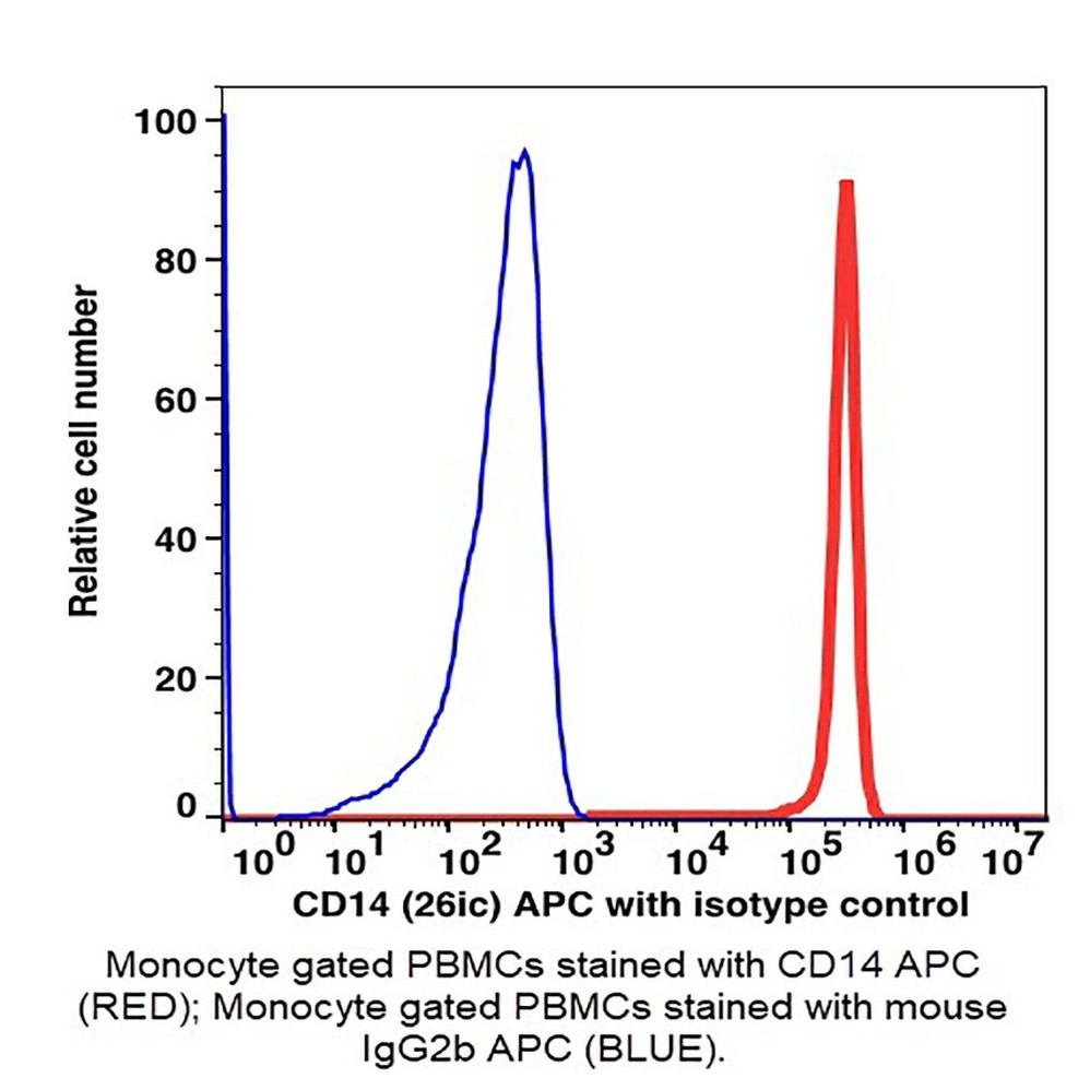 (55-814AC) CD14 APC Antibody Clone 26ic, Mouse IgG2b,k 200 Tests/Unit