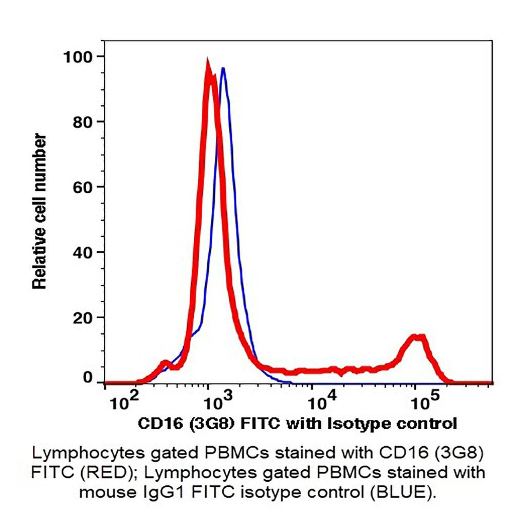 (55-816EB) CD16 FITC Antibody Clone 3G8, Mouse IgG1,k 100 Tests/Unit