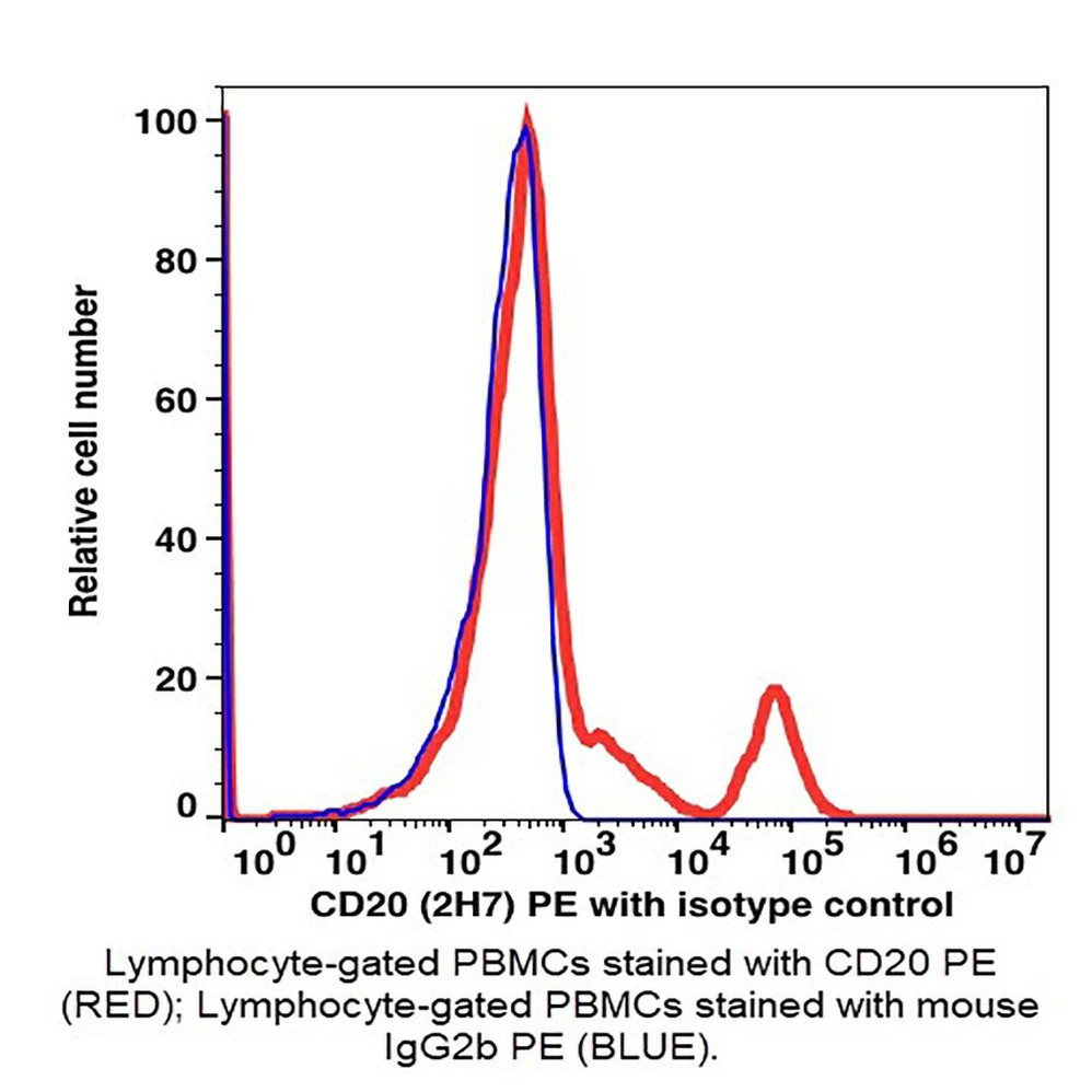 (55-820LB) CD20 PE Antibody Clone 2H7, Mouse IgG2b,k 100 Tests/Unit