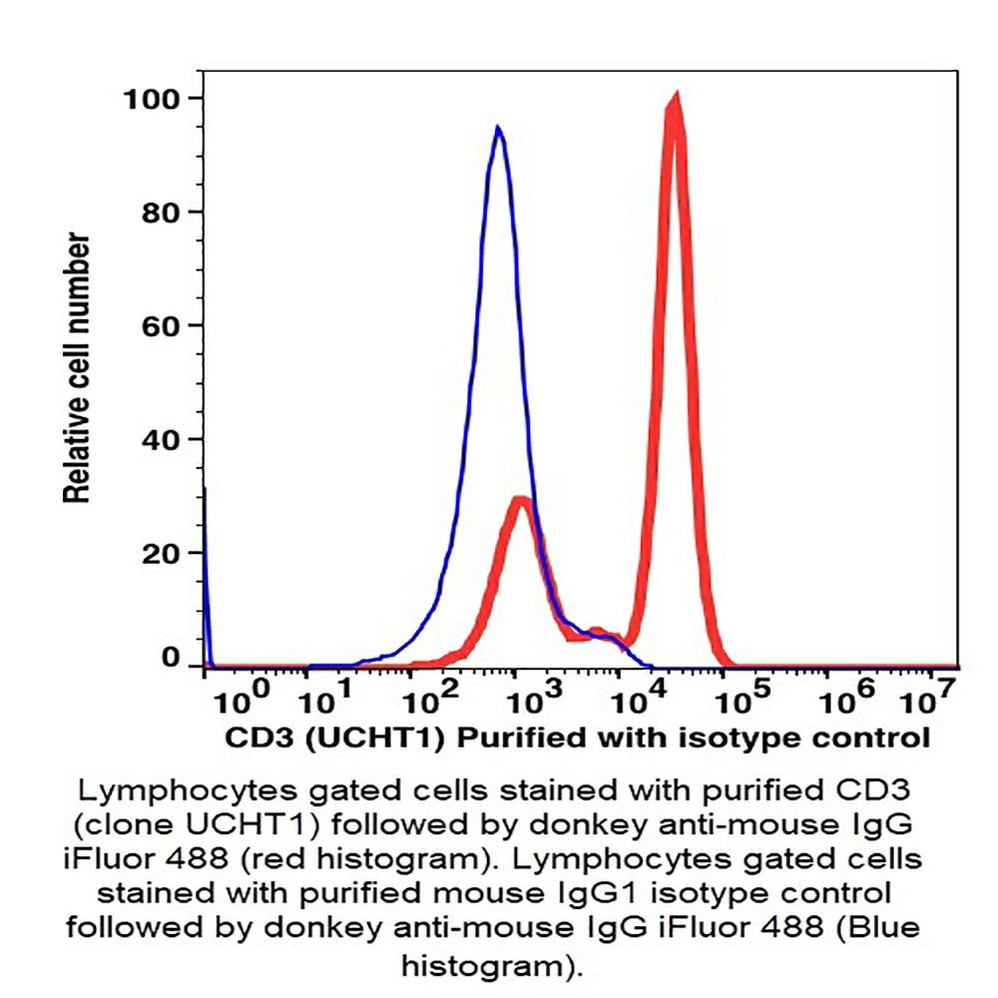 (55-803U) CD3 Unconjugated  Antibody Clone OKT3, Mouse IgG2a,k 100ug/Unit